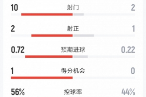 墨西哥优势显著！与厄瓜多尔半场数据：射门10比2，射正2比1