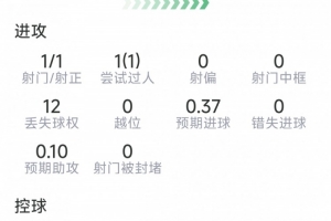 波罗本场表现：首度为国家队进球，贡献5次关键传球，成功对抗6次