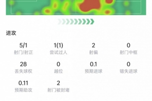 基米希表现统计：射门5次，射中1次，对抗11次，成功7次，评分7.5分