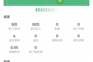 于帕数据：四次解围、四次拦截、四次抢断，十次对抗成功七次，评分7.6