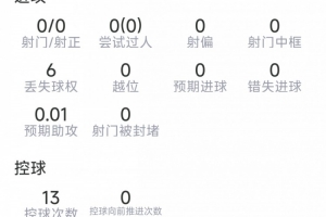 范戴克比赛数据：6次解围，5次对抗成功3次，传球成功率91%，得分6.9分