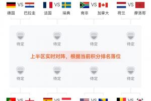 实时对战预测：英格兰暂居L组第二，或与K组第二葡萄牙交锋！