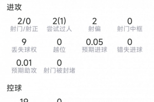 布阿迪18岁表现：两射零中，两次抢断，六次对抗五次成功，得分6.9分