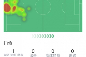 马丁内斯门将表现：扑救3次，传球准确率79%，得分6.8
