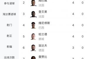 世界杯进球榜：梅西6球领先！翁达夫、加克波、布罗比3球出局