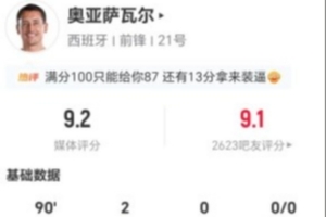 奥亚萨瓦尔此役射中6次，命中4球，攻入2球；防守端4次对抗成功，制造2次犯规，综合表现获评9.2分