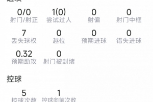 萨卡比赛数据:1助攻,0射门,3抢断,1关键传球,得分7.2分