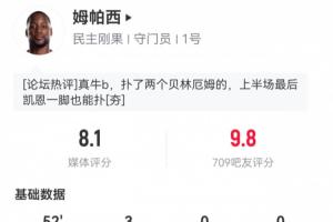 吧友打9.8分！民主刚果门将上半场扑出3球，防住1.23次预期进球