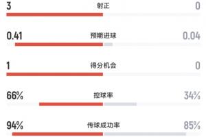 阿根廷对阵佛得角半场战报：阿根廷射门4次命中3球，进球1个，控球率超过60%