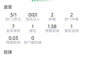 劳塔罗本场比赛表现：一击得分，三射一中，两次击中门框，完成一次关键传球