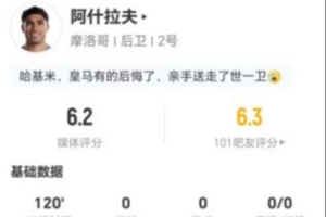 阿什拉夫此役射门3次仅1中，失1良机并有2次关键传球，评6.2分