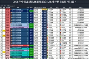 英博对阵三镇，60122人观战，位列2026年中国足球比赛观众人数第十四名