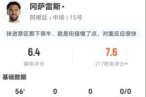 是否合理？冈萨雷斯替补表现：2射0正+2解围3抢断+12对抗7成功，评分仅6.4分