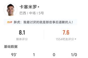 头球助球队扳平比分！卡塞米罗全场表现：射门2次命中2次，进1球，解围4次，拦截1次，抢断成功1次