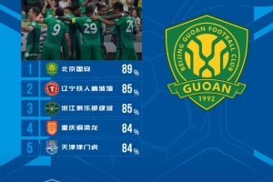 中超第16轮传球成功率榜：国安以89%领跑，铁人队85%紧随其后