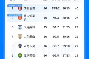 中超积分排行榜：蓉城以13分领先，铜梁龙位居第二，泰山升至第四，津门虎依旧位列最后