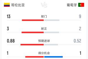 哥伦比亚对葡萄牙半场数据：射门13次对9次，射正3次对2次，控球率55%对45%