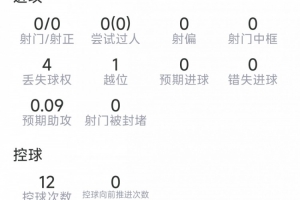梅迪纳比赛数据：解围3次，抢断3次，对抗成功5次，4次失败，评分7分