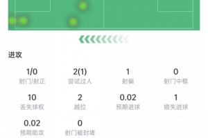 塞梅尼奥数据：射门和关键传球均未命中，对抗成功率2/6，得分6.2