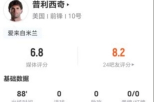 普利西奇此役射门未中+无关键传球 12次对抗7次成功+4次造犯规 得到6.8分评价