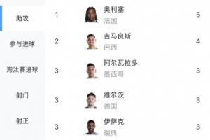 世界杯助攻排行：奥利塞5次助攻领跑，吉马良斯4次助攻位居次席，厄德高等4人各有3次助攻