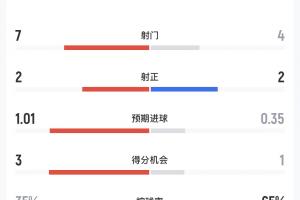 巴西对挪威半场数据：巴西控球率35%，射门7次命中2球；挪威控球率65%，射门4次命中2球