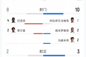 美国2-0波黑全场数据：射门比8-10，射正比2-3，得分机会比1-0，红牌比1-0
