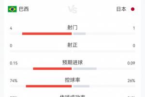补水时间！巴西对阵日本23分钟战报：巴西4射0中，控球率74%，日本1射0中