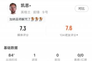 凯恩全场表现：射门3次命中2次，攻入1球，错失1球良机，得分7.3分