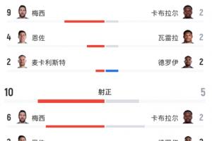 正面交锋！全场数据：阿根廷22射10中，佛得角16射5中！