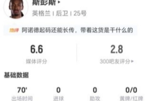 斯彭斯此役射门和关键传球均为零，17次丢球权，4次抢断，2次造犯规，10次对抗成功7次。
