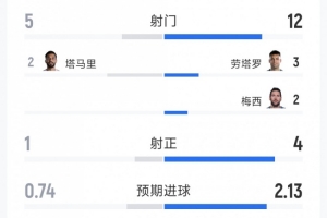 阿根廷对阵约旦全场数据：射门12-5，射正4-1，控球率73%-27%