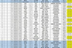 世界杯小组赛观众席6成满座，场均观众数达64508人，票房收入预计达23.22亿美元